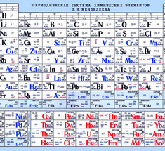 Таблица Менделеева была дополнена четырьмя новыми элементами