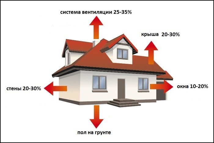 Энергосбережение дома - экономия в действии