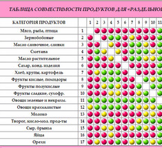 Таблица СОВМЕСТИМОСТИ ПРОДУКТОВ для «раздельного питания»