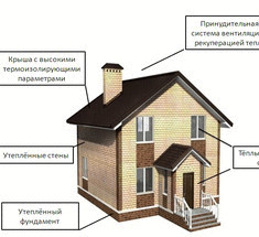 Энергоэффективный дом своими руками
