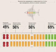 Как выбрать самое безопасное место в самолёте, поезде и маршрутке
