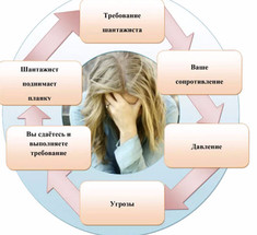 Эмоциональный шантажист: не проходимец с улицы – это «родной, близкий, любимый» человек