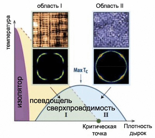 Решены две загадки высокотемпературной сверхпроводимости в купратах