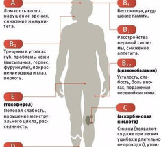 Как узнать, каких именно витаминов вам не хватает?