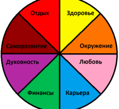 Методика Колесо Жизни — посмотрите на свою жизнь со стороны!