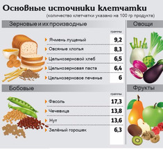 Миф о клетчатке: почему ее избыток опасен