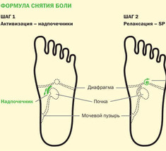 Как просто избавиться от боли без медикаментов