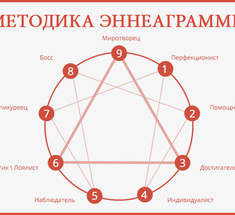 Методика эннеаграммы по Г. Гурджиеву и П. Успенскому