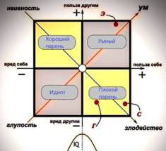 Как определить дураков в межличностных отношениях?