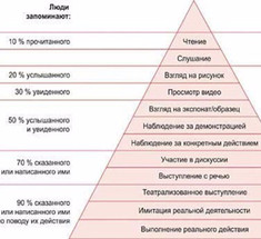 Эдгар Дейл: Как эффективно изучить и запомнить какую-либо тему