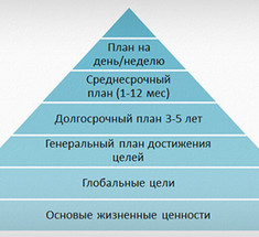 Самая действенная техника управления временем