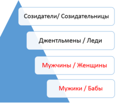 Мужчины и Женщины: ступени развития