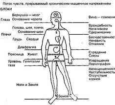 Как формируется болезнь: Перенос эмоционального повреждения на тело