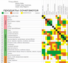 Раздельное питание по системе Шелтона