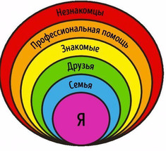 Круги отношений и безопасности для детей