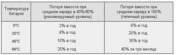 Как правильно заряжать аккумуляторы смартфонов и ноутбуков