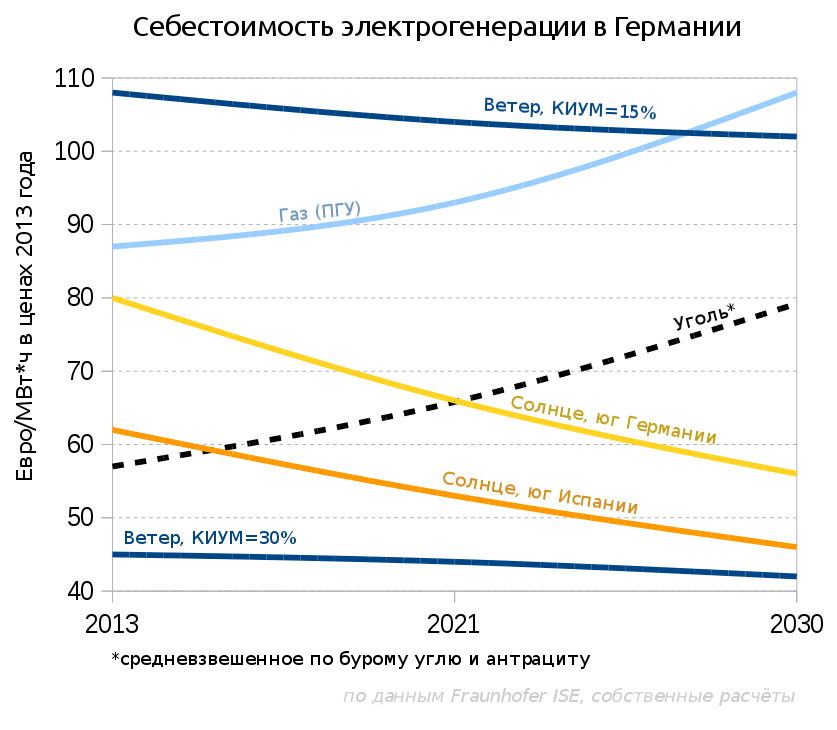 Когда нужно сажать деревья альтернативной энергетики?