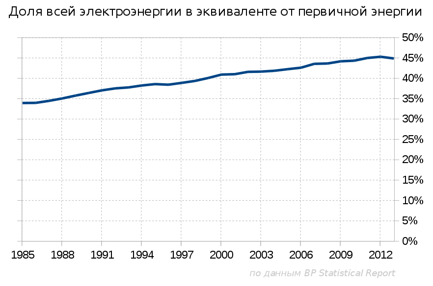 Когда нужно сажать деревья альтернативной энергетики?