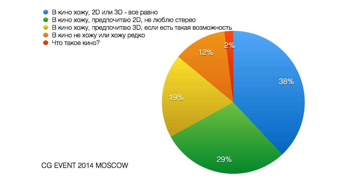 Почему от 3D болит голова