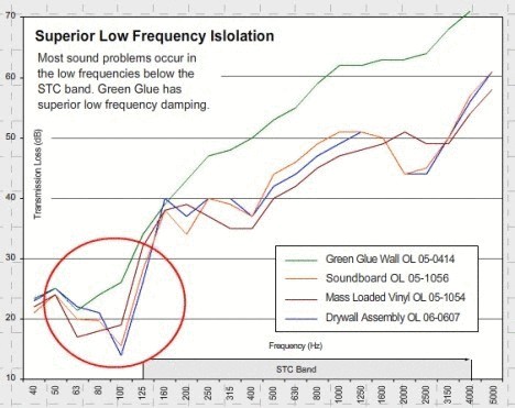  Green Glue: увеличение звукоизоляции на 90%