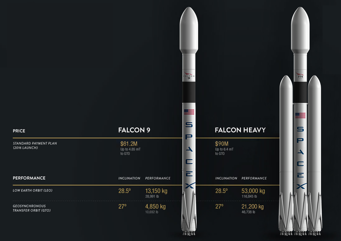 Элон Маск назвал цены запуска ракет SpaceX