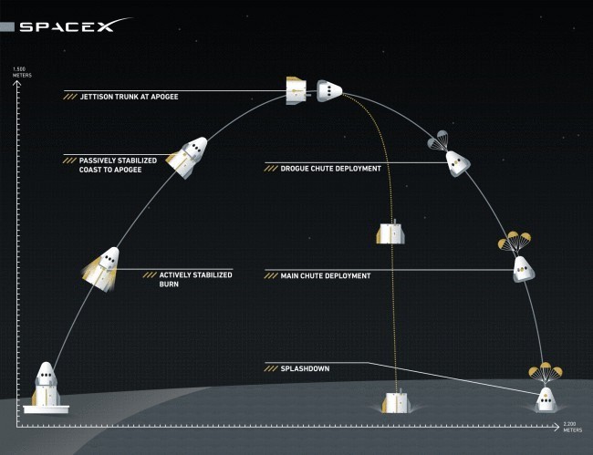 SpaceX успешно испытала аварийную систему Dragon