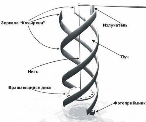 Феномен времени и зеркала  Козырева 