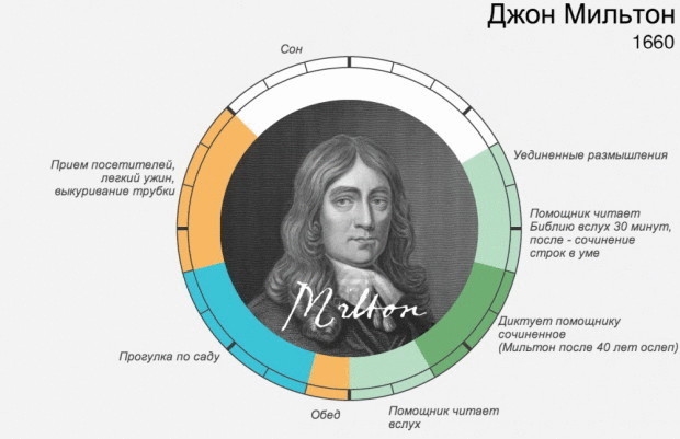 Режим гения. Распорядок дня великих людей