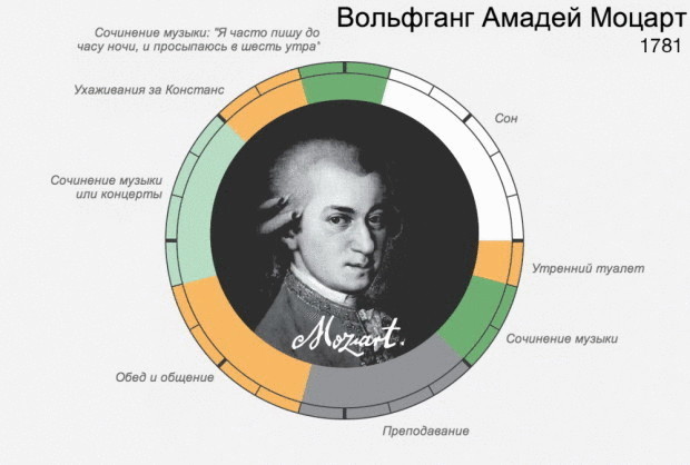 Режим гения. Распорядок дня великих людей