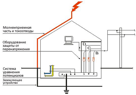 Как обезопасить свой дом от поражения молнией