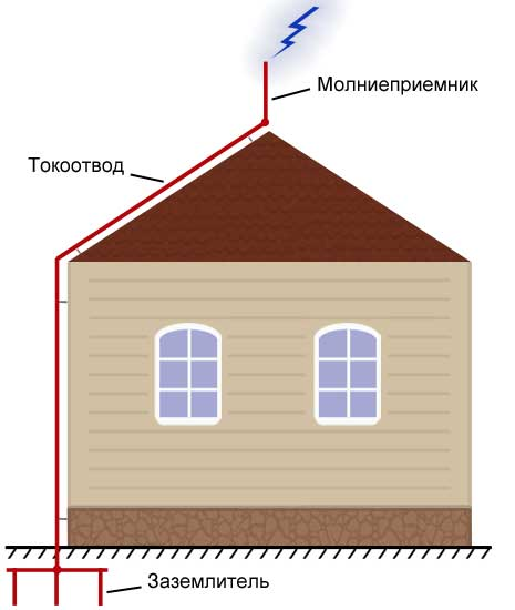 Как обезопасить свой дом от поражения молнией