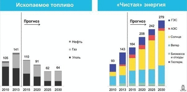 Когда «зеленая» энергия победит ископаемое топливо