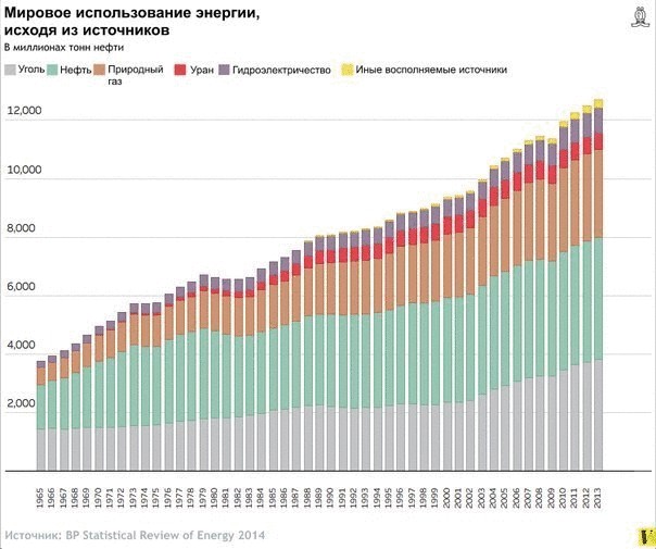 Когда «зеленая» энергия победит ископаемое топливо