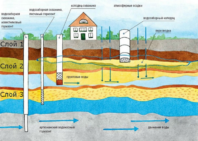 Как сделать колодец и настроить водоснабжение дома