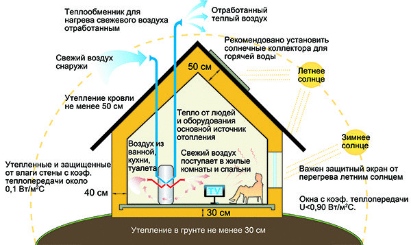 Рациональное проектирование распределения солнечной энергии