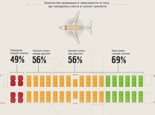 Как выбрать самое безопасное место в самолёте, поезде и маршрутке