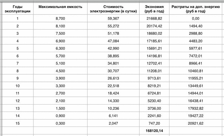 Цена умных аккумуляторов Tesla – так ли они выгодны