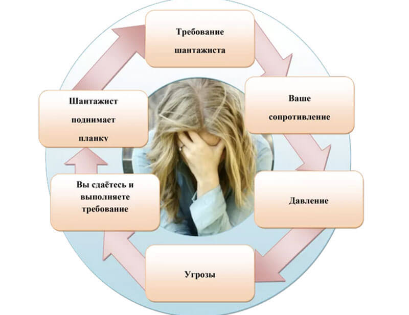 Эмоциональный шантажист: не проходимец с улицы – это «родной, близкий, любимый» человек