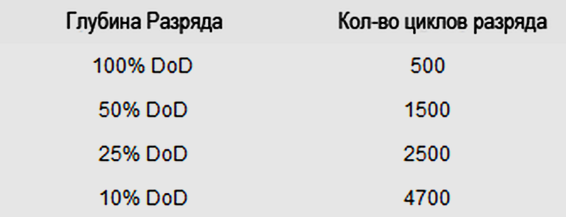 Вы точно не знали, что аккумуляторы на телефоне и ноутбуке нужно заряжать именно так