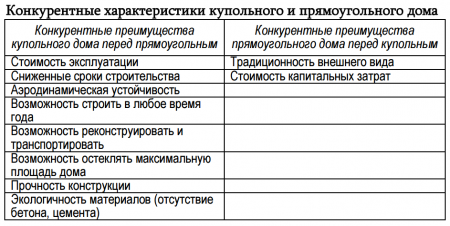 Купольный дом —  энергосбережение и адекватная стоимость