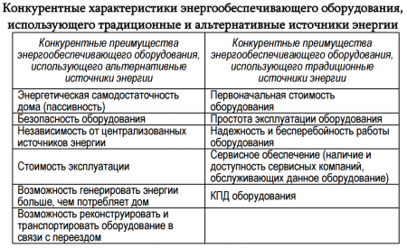 Купольный дом —  энергосбережение и адекватная стоимость