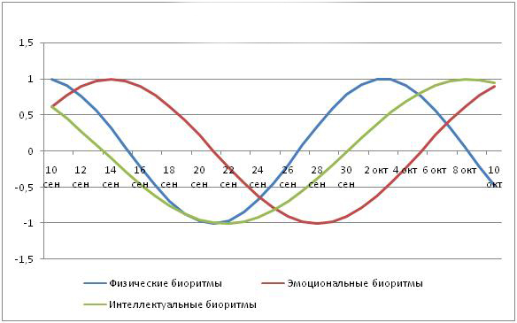 По волнам биоритмов: почему иногда всё лень?