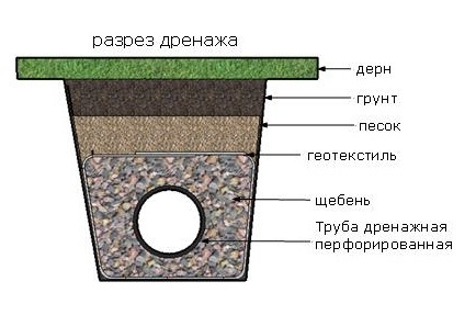 Дренаж на участке - базовые правила