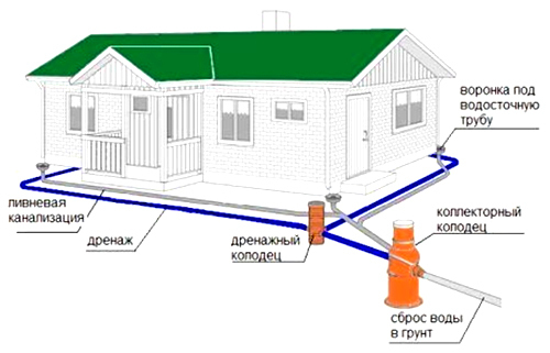 Дренаж на участке - базовые правила