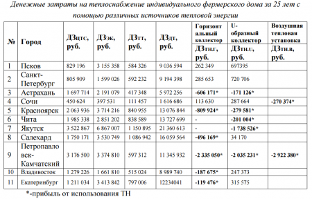 Автономное теплоснабжение фермерского хозяйства