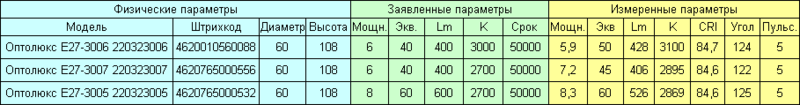 Российские светодиодные лампы