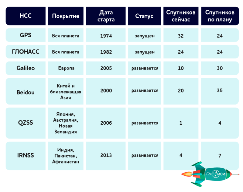 Сколько спутниковых систем вращается вокруг Земли