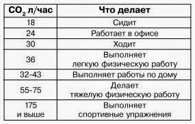 Когда душно: душное помещение и гиперкапния