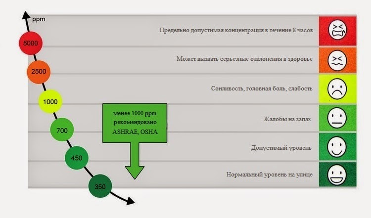 Когда душно: душное помещение и гиперкапния