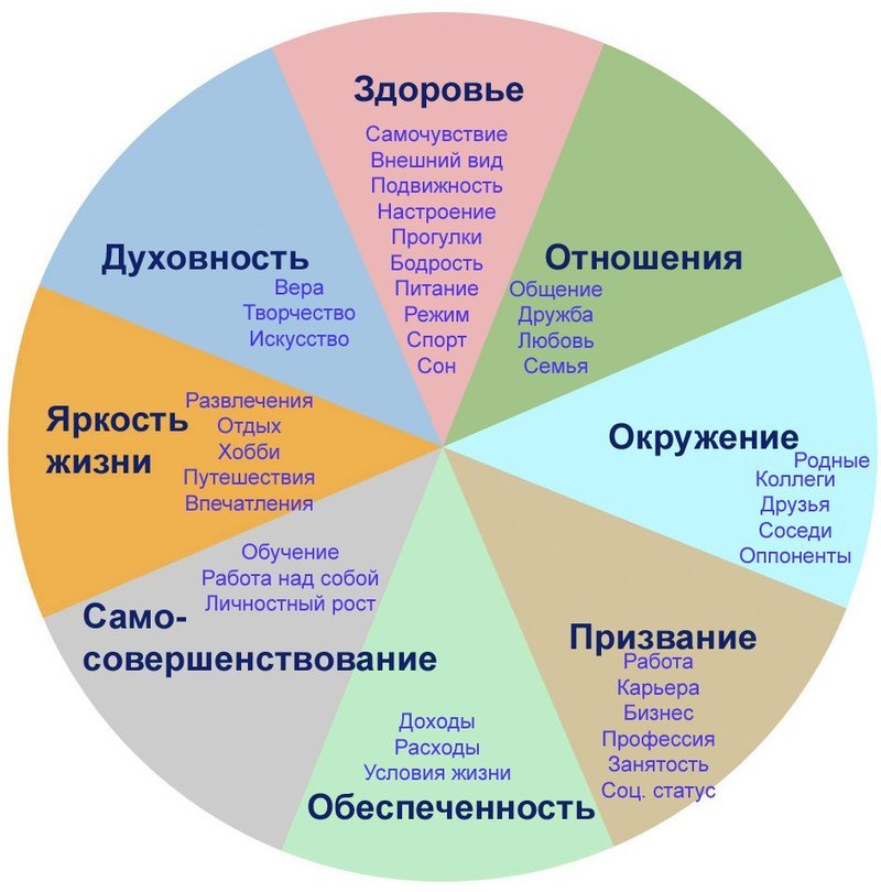 Колесо Жизни —упражнение всего на 1 минуту: узнайте на чем Вы едете по жизненному пути!